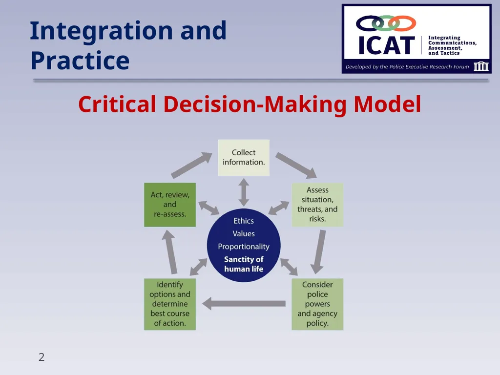 Integration and Practice Integration and Practice - slide 2 of 16