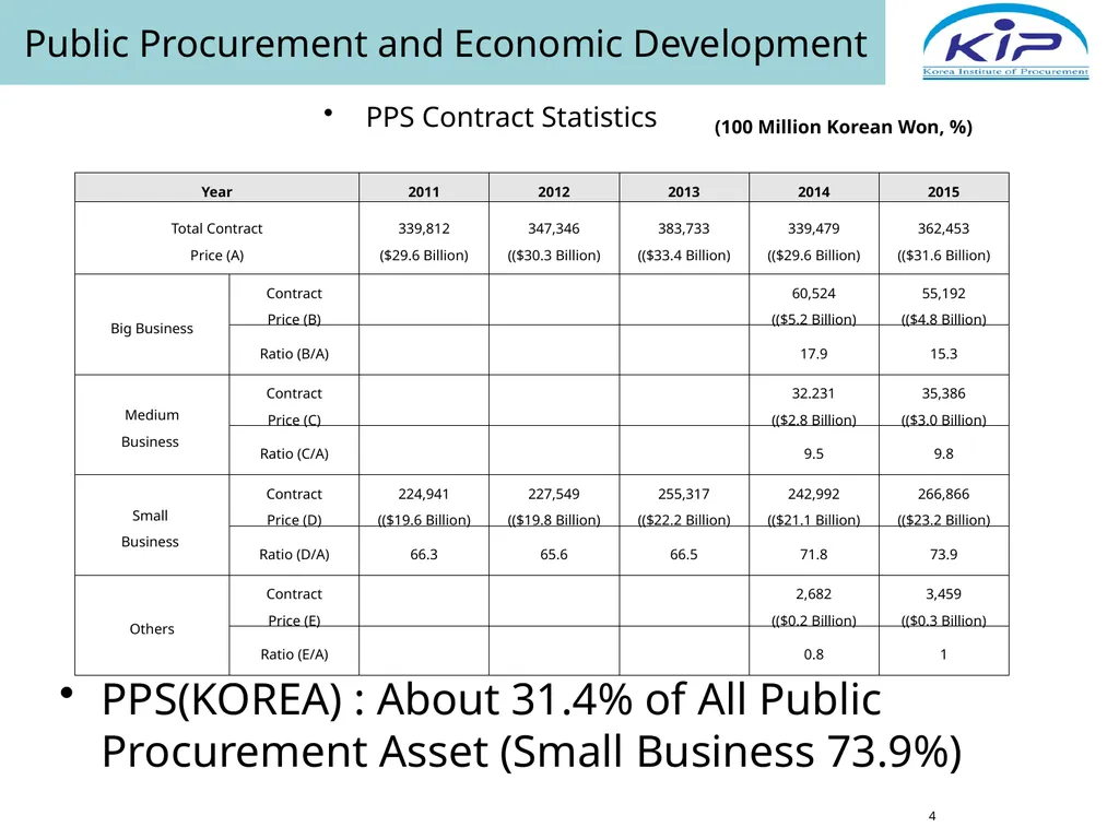 Public Procurement & E-Procurement Legal System in - slide 4 of 35