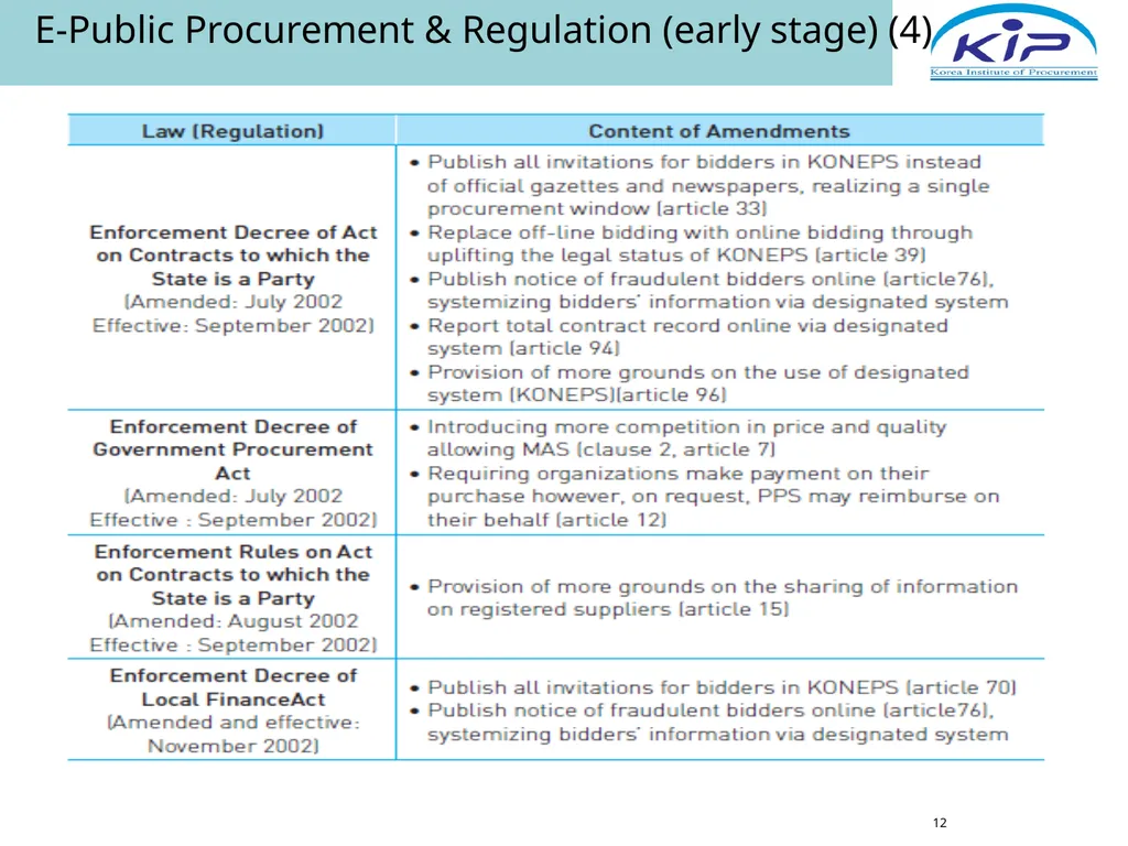 Public Procurement & E-Procurement Legal System in - slide 12 of 35