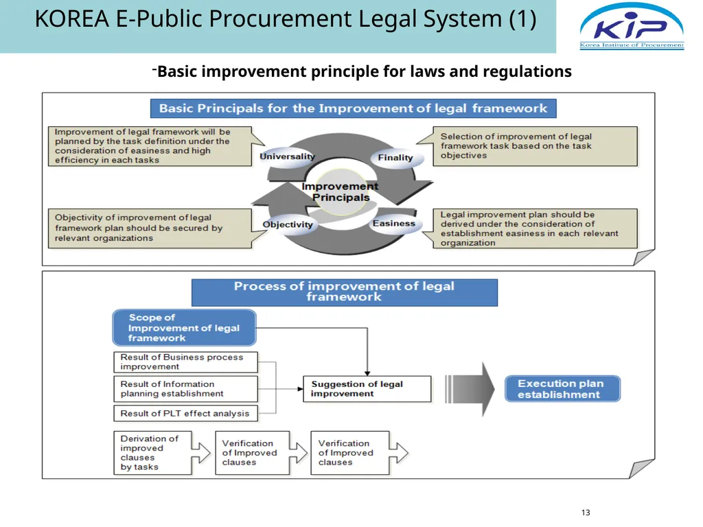 Public Procurement & E-Procurement Legal System in - slide 13 of 35