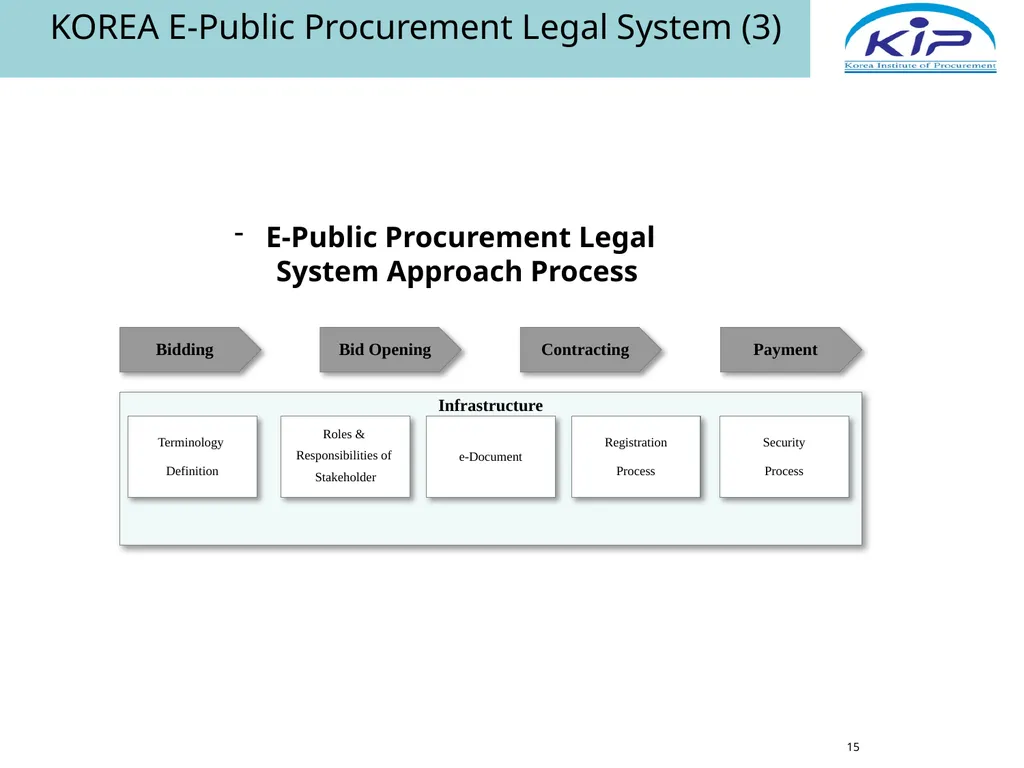 Public Procurement & E-Procurement Legal System in - slide 15 of 35