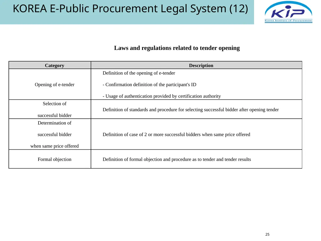 Public Procurement & E-Procurement Legal System in - slide 25 of 35