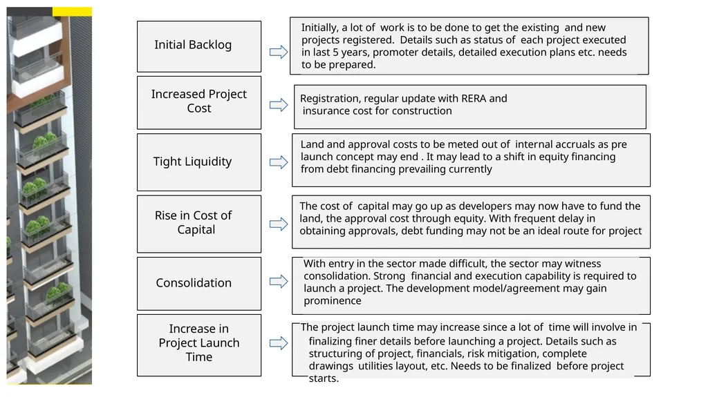 The Real Estate (Regulation and Development) Act, - slide 21 of 29