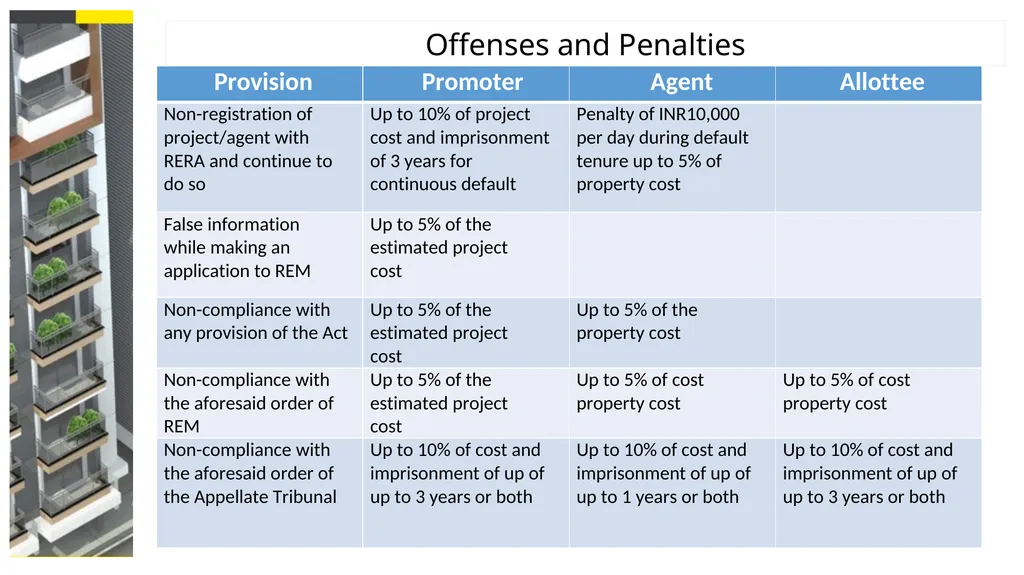 The Real Estate (Regulation and Development) Act, - slide 22 of 29