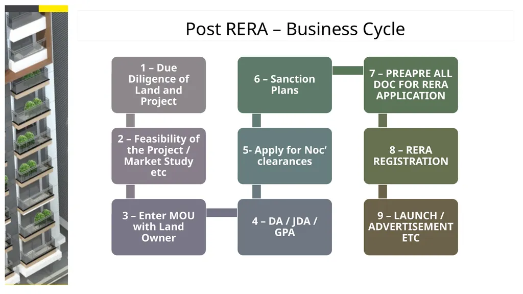 The Real Estate (Regulation and Development) Act, - slide 13 of 29