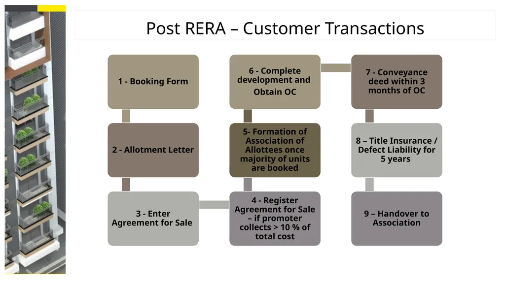 The Real Estate (Regulation and Development) Act, - slide 14 of 29