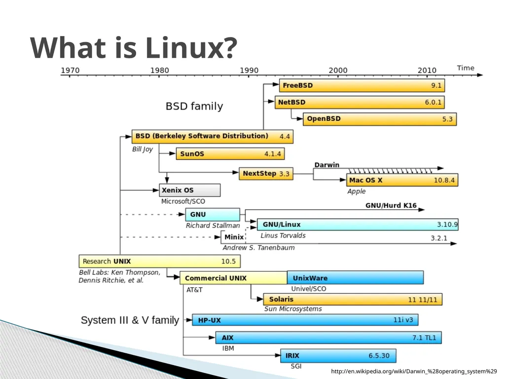 Introduction to Linux Robert Putnam Research - slide 5 of 49