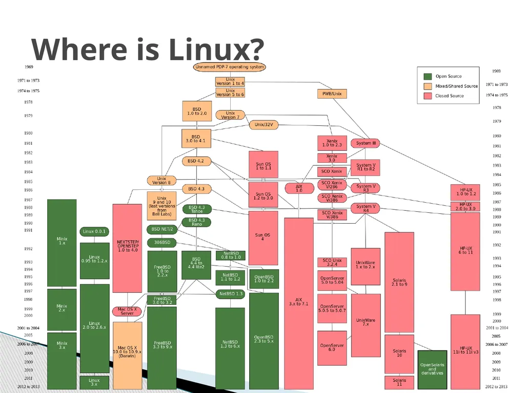 Introduction to Linux Robert Putnam Research - slide 4 of 49