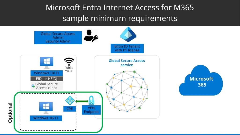 Global Secure Access Proof of Concept Microsoft - slide 11 of 12