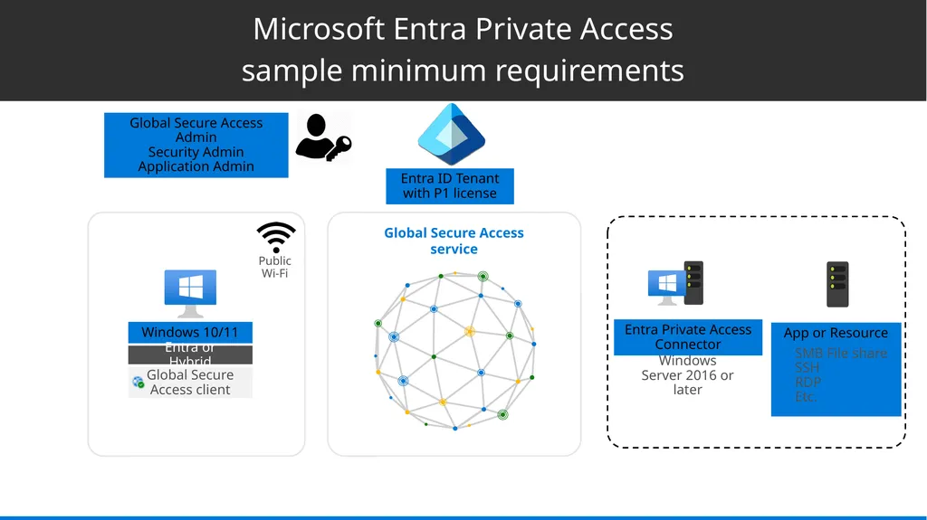 Global Secure Access Proof of Concept Microsoft - slide 10 of 12