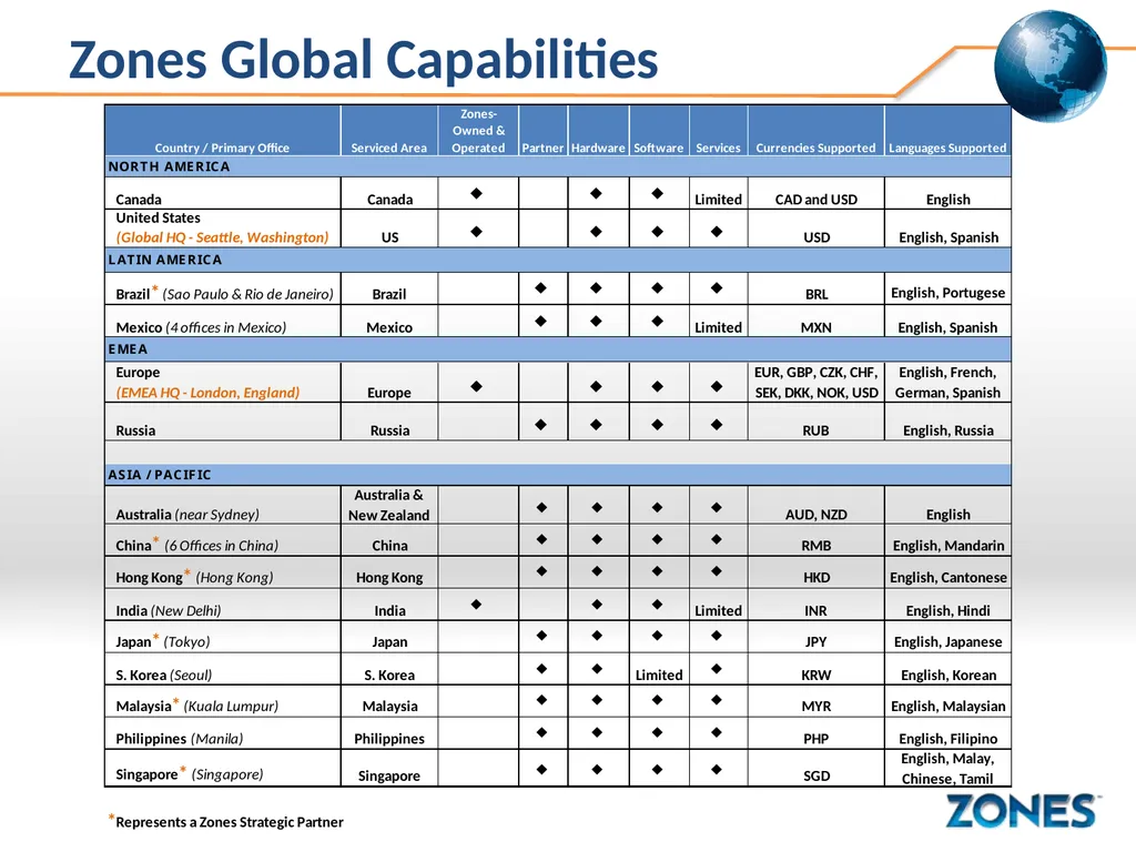Zones Global Capabilities Zones Global Mission - slide 6 of 9