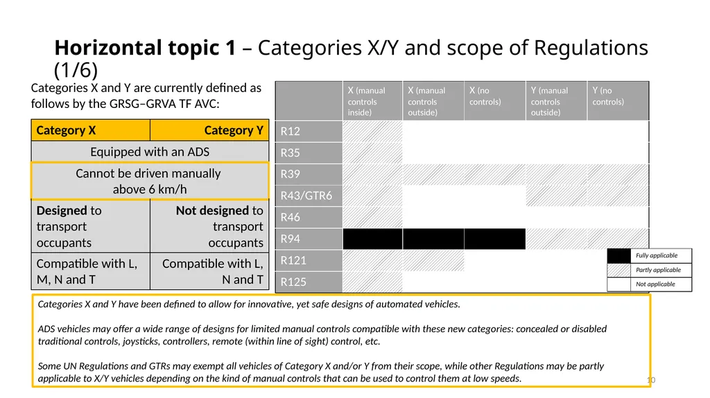 Vehicle categories associated with Automated - slide 10 of 15