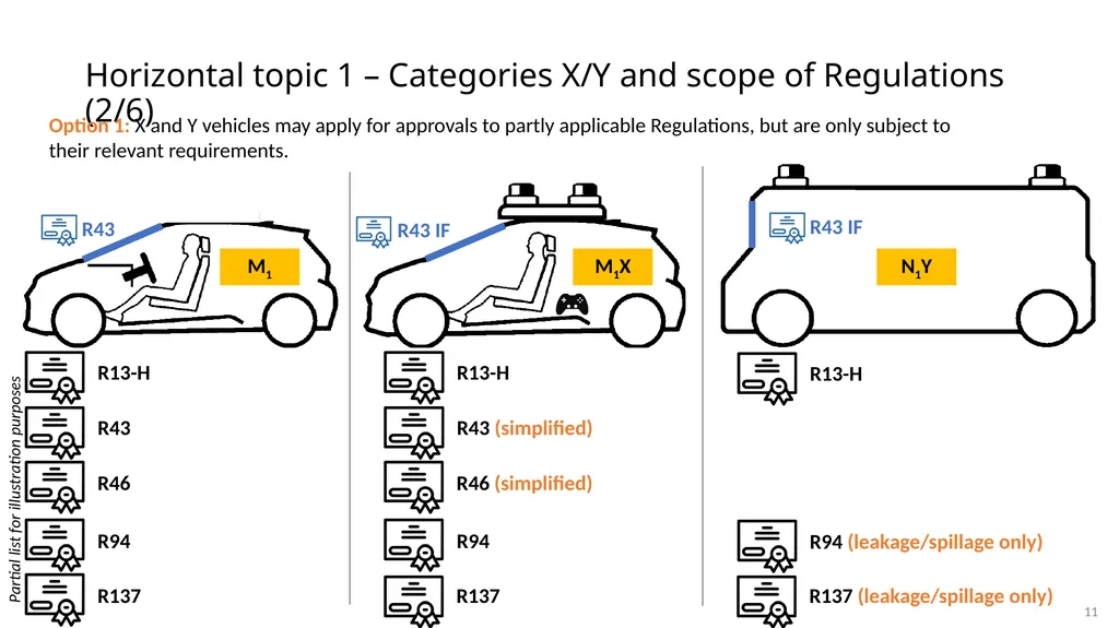 Vehicle categories associated with Automated - slide 11 of 15