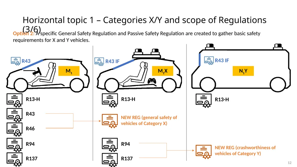 Vehicle categories associated with Automated - slide 12 of 15