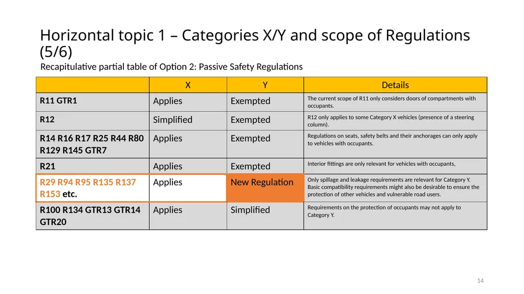 Vehicle categories associated with Automated - slide 14 of 15