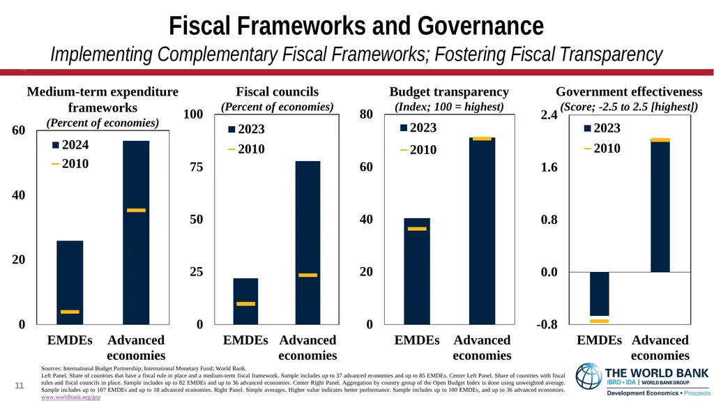 Global Economic Prospects January 2026 - slide 11 of 15