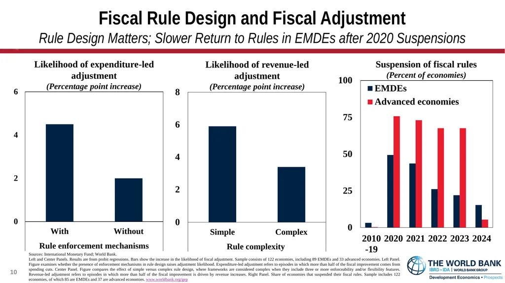 Global Economic Prospects January 2026 - slide 10 of 15