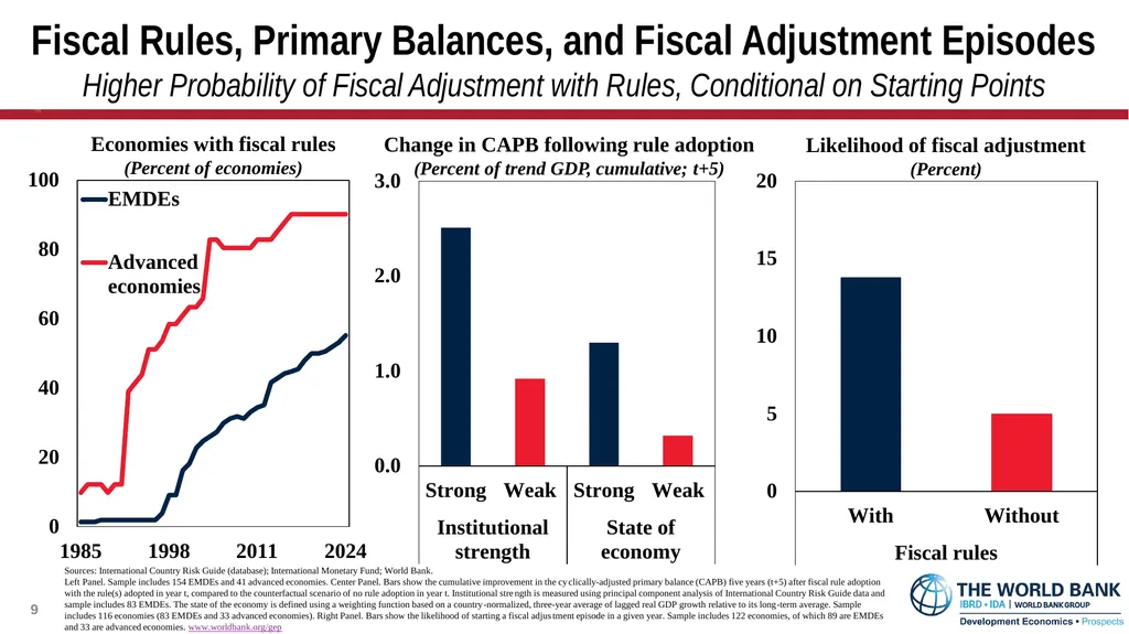 Global Economic Prospects January 2026 - slide 9 of 15