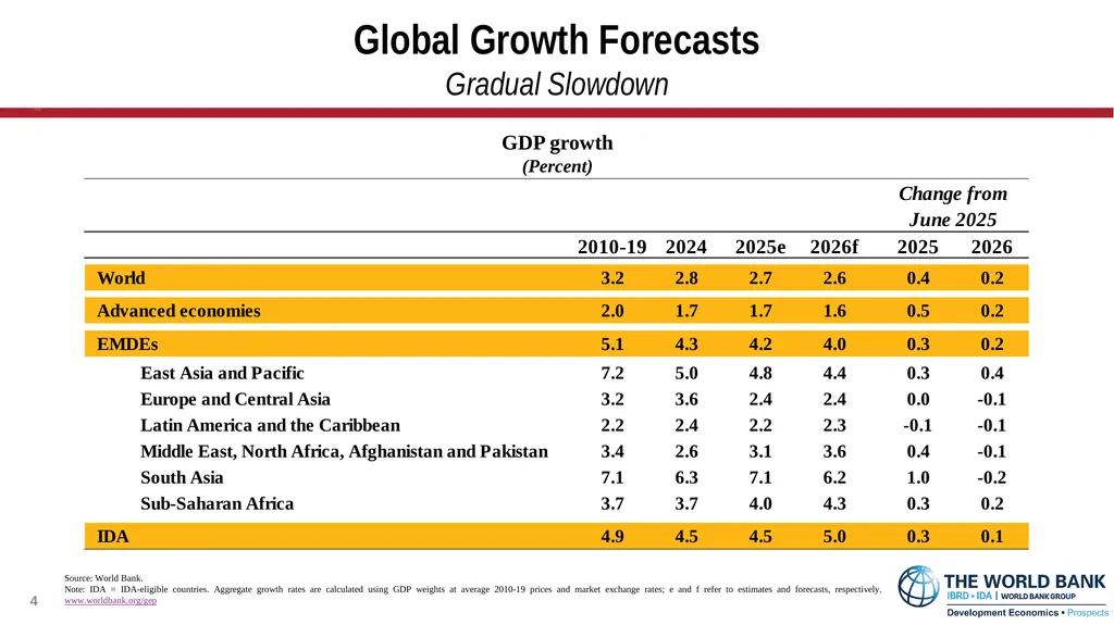 Global Economic Prospects January 2026 - slide 4 of 15