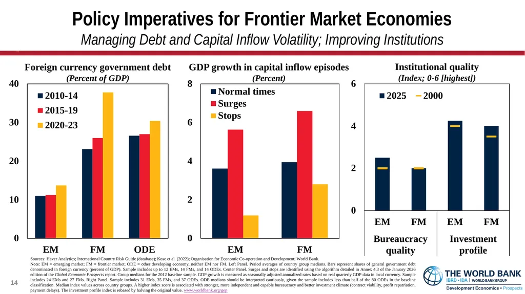 Global Economic Prospects January 2026 - slide 14 of 15