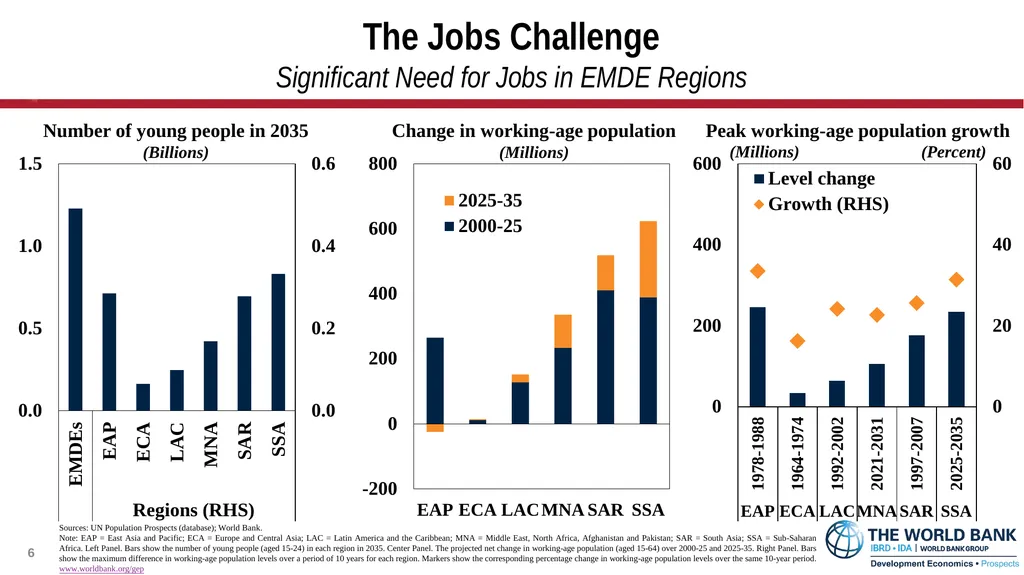 Global Economic Prospects January 2026 - slide 6 of 15