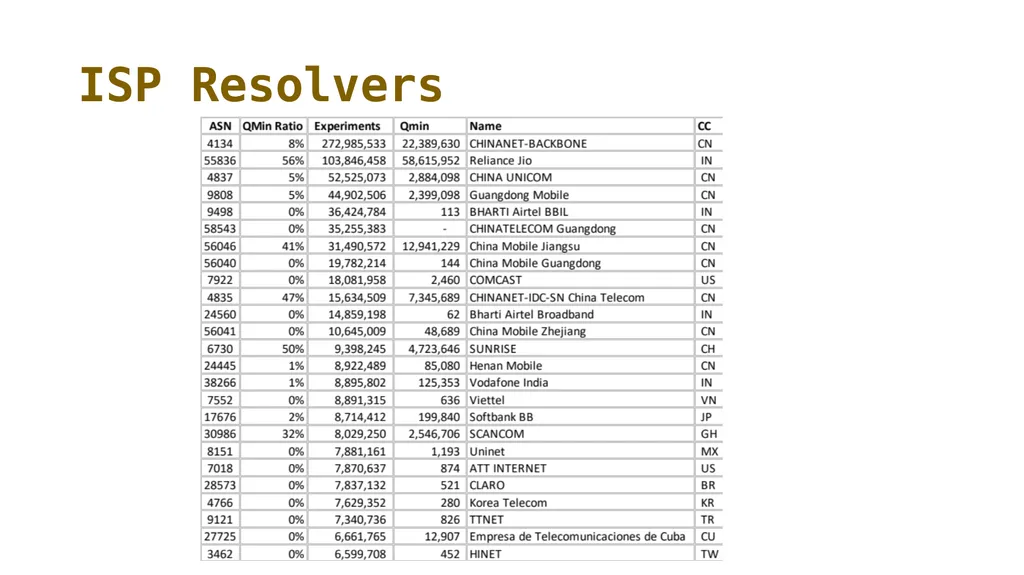 Measuring Query Name Minimization Geoff Huston - slide 14 of 19