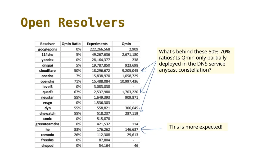 Measuring Query Name Minimization Geoff Huston - slide 13 of 19