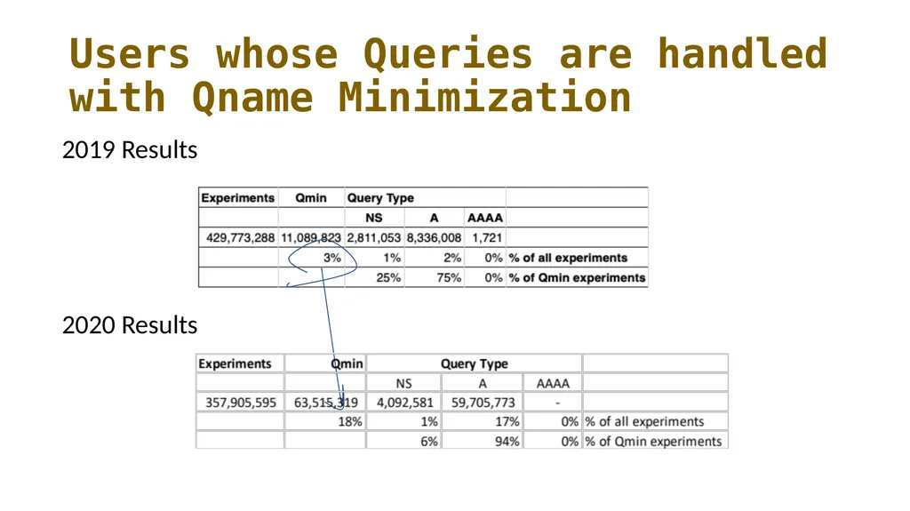 Measuring Query Name Minimization Geoff Huston - slide 9 of 19
