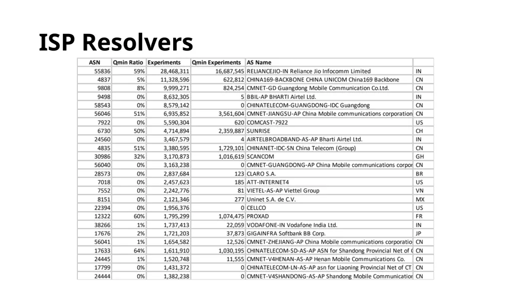 Measuring Query Name Minimization Joao Damas Geoff - slide 15 of 18