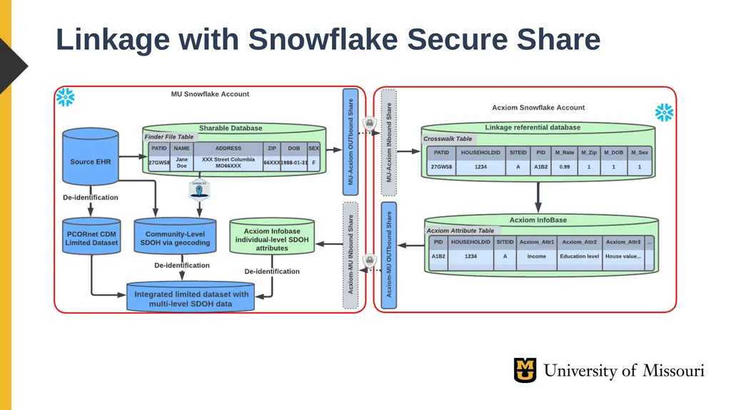 Xing Song, PhD University of Missouri Linkage - slide 27 of 29