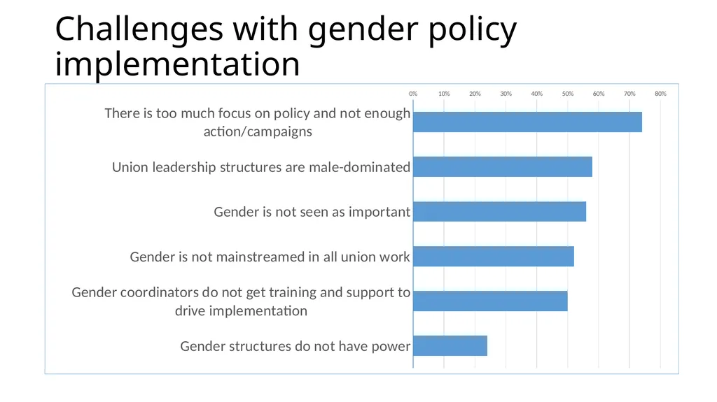 COSATU 35 year Gender Review PRESENTATION FOR - slide 43 of 47