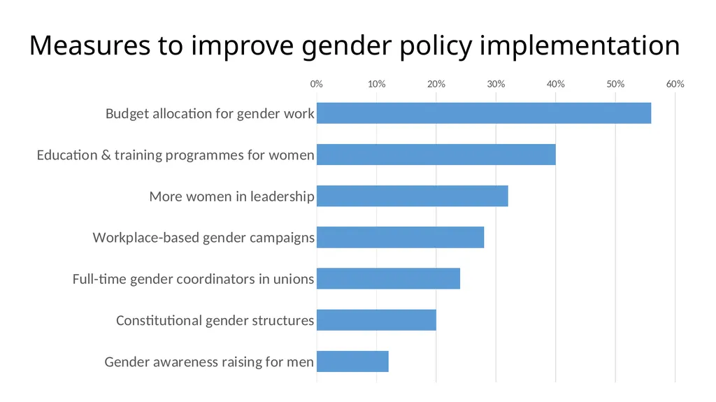 COSATU 35 year Gender Review PRESENTATION FOR - slide 44 of 47