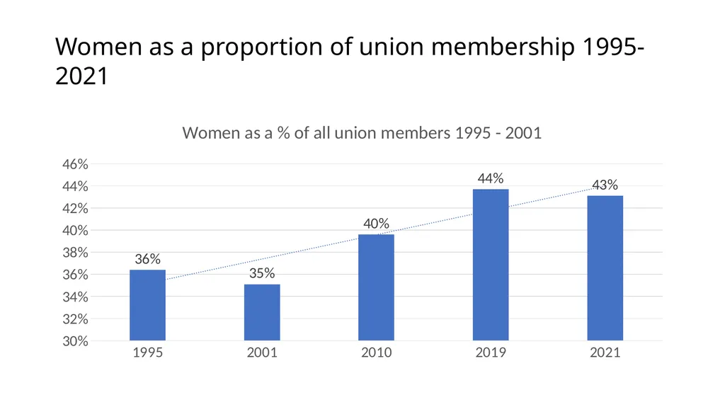 COSATU 35 year Gender Review PRESENTATION FOR - slide 20 of 47