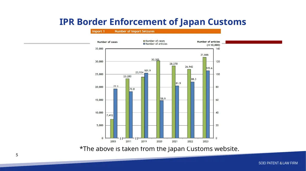 ASEAN IPA Siem Reap 2025 Session 2: E-Commerce and - slide 5 of 15