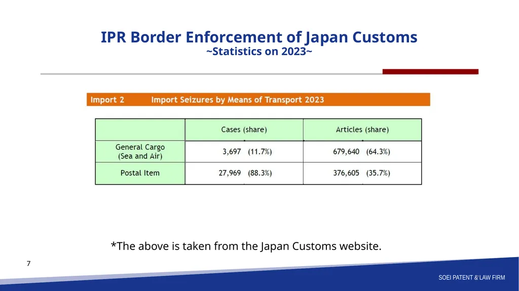 ASEAN IPA Siem Reap 2025 Session 2: E-Commerce and - slide 7 of 15