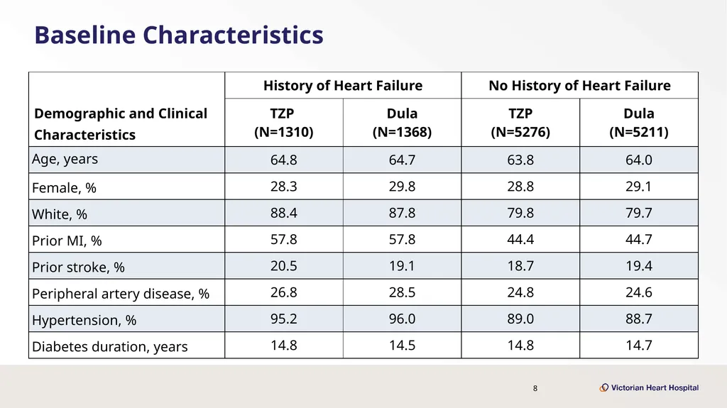Once-Weekly Tirzepatide Versus Dulaglutide for - slide 8 of 23