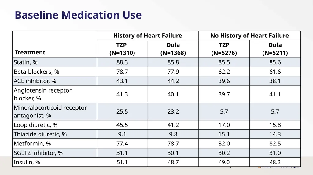 Once-Weekly Tirzepatide Versus Dulaglutide for - slide 9 of 23