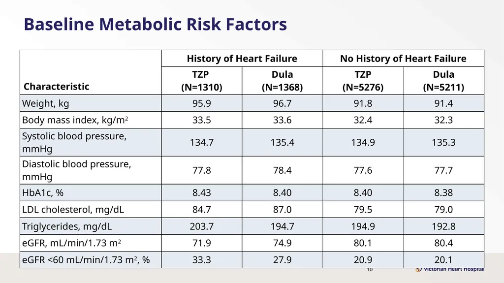 Once-Weekly Tirzepatide Versus Dulaglutide for - slide 10 of 23