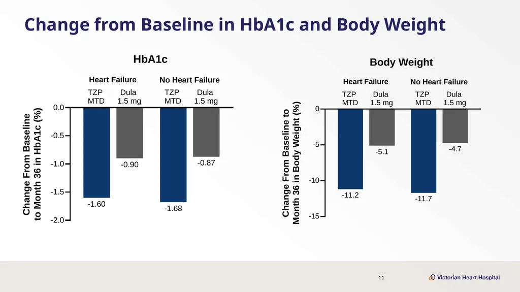 Once-Weekly Tirzepatide Versus Dulaglutide for - slide 11 of 23
