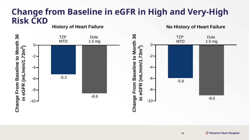 Once-Weekly Tirzepatide Versus Dulaglutide for - slide 16 of 23