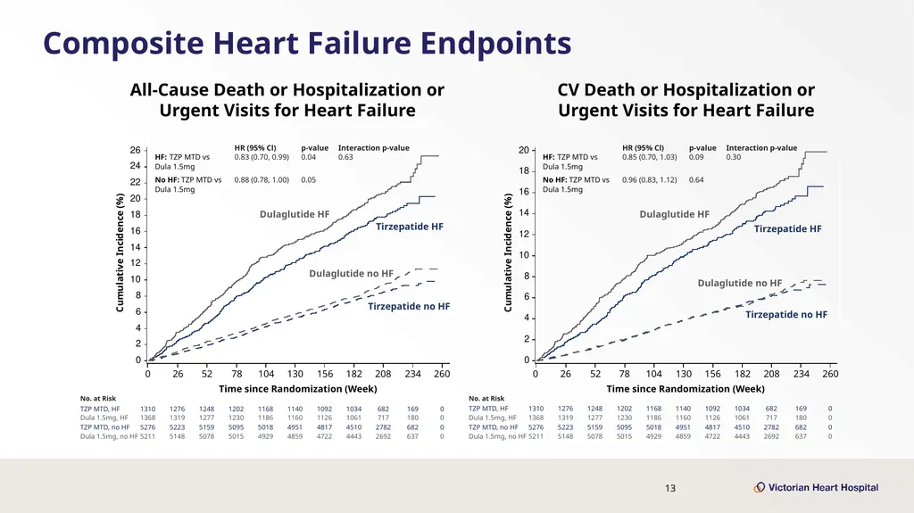 Once-Weekly Tirzepatide Versus Dulaglutide for - slide 13 of 23