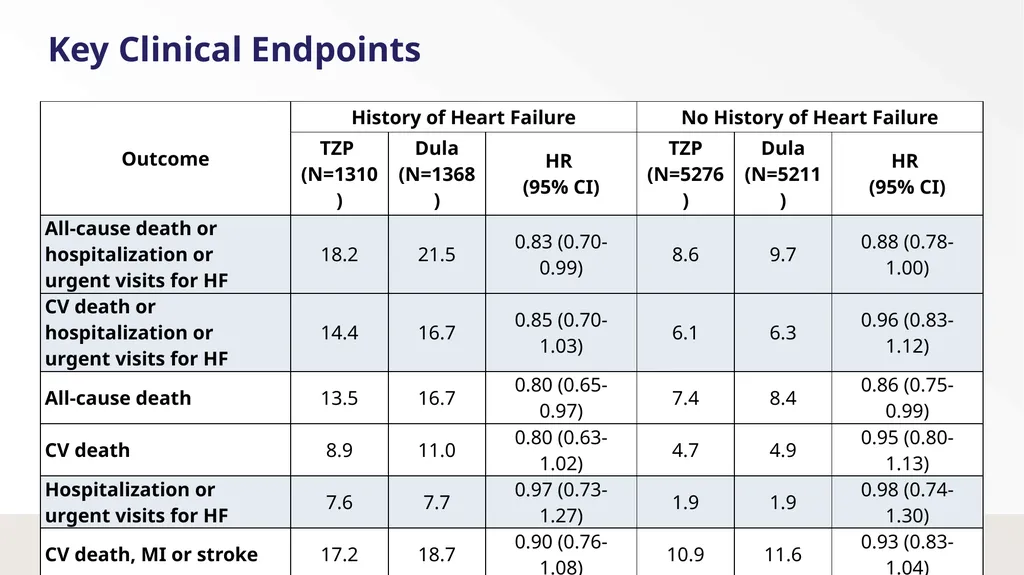 Once-Weekly Tirzepatide Versus Dulaglutide for - slide 15 of 23