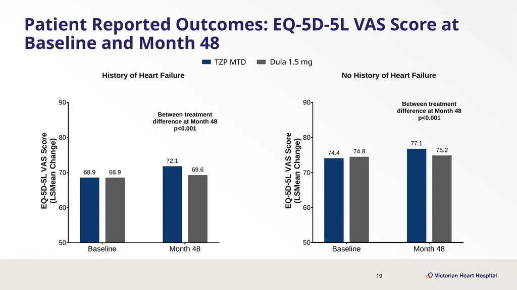 Once-Weekly Tirzepatide Versus Dulaglutide for - slide 19 of 23