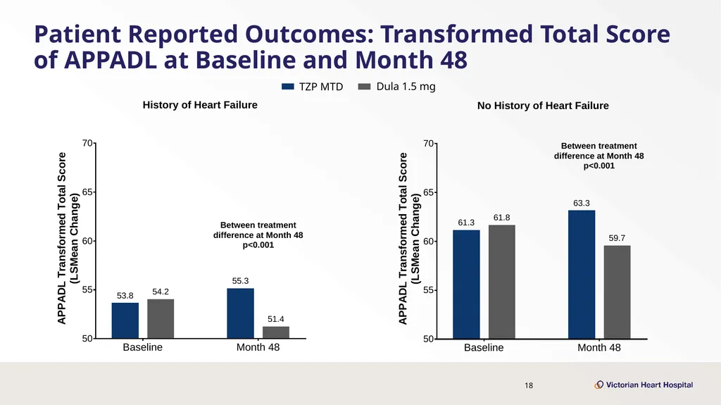 Once-Weekly Tirzepatide Versus Dulaglutide for - slide 18 of 23