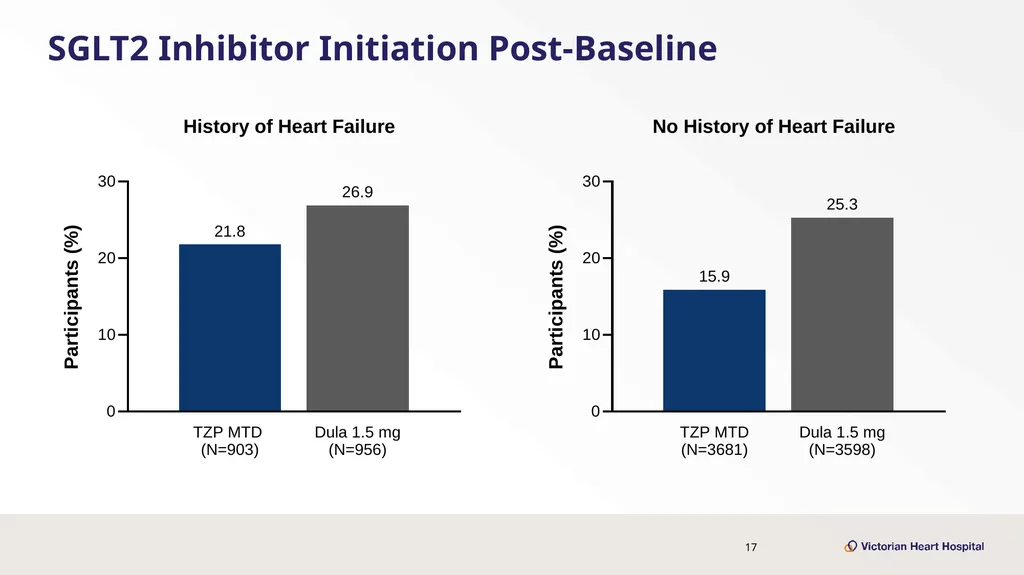 Once-Weekly Tirzepatide Versus Dulaglutide for - slide 17 of 23