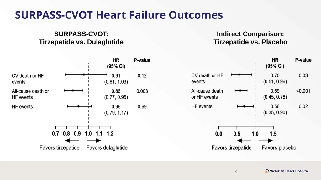 Once-Weekly Tirzepatide Versus Dulaglutide for - slide 6 of 23
