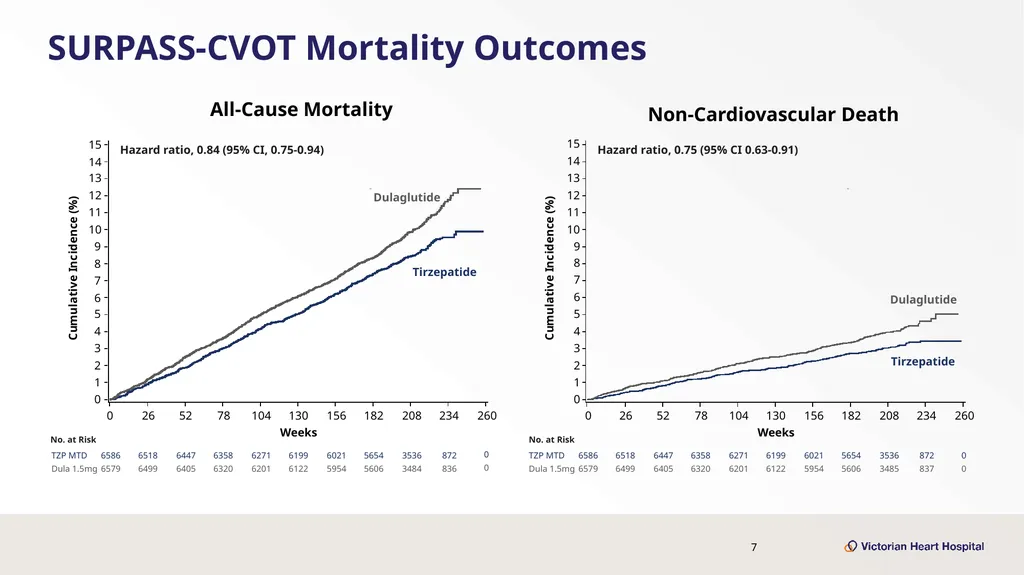 Once-Weekly Tirzepatide Versus Dulaglutide for - slide 7 of 23