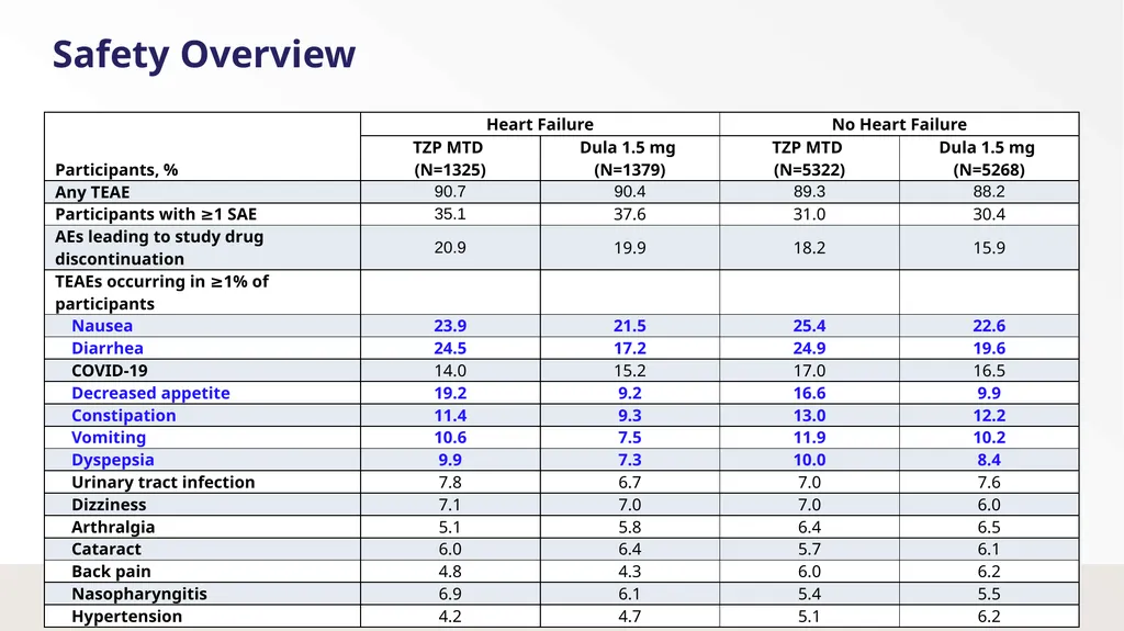 Once-Weekly Tirzepatide Versus Dulaglutide for - slide 20 of 23