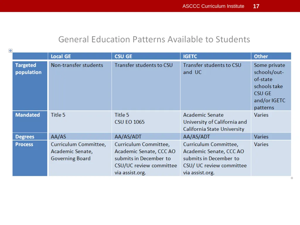 General Education Basics ASCCC Curriculum - slide 17 of 29
