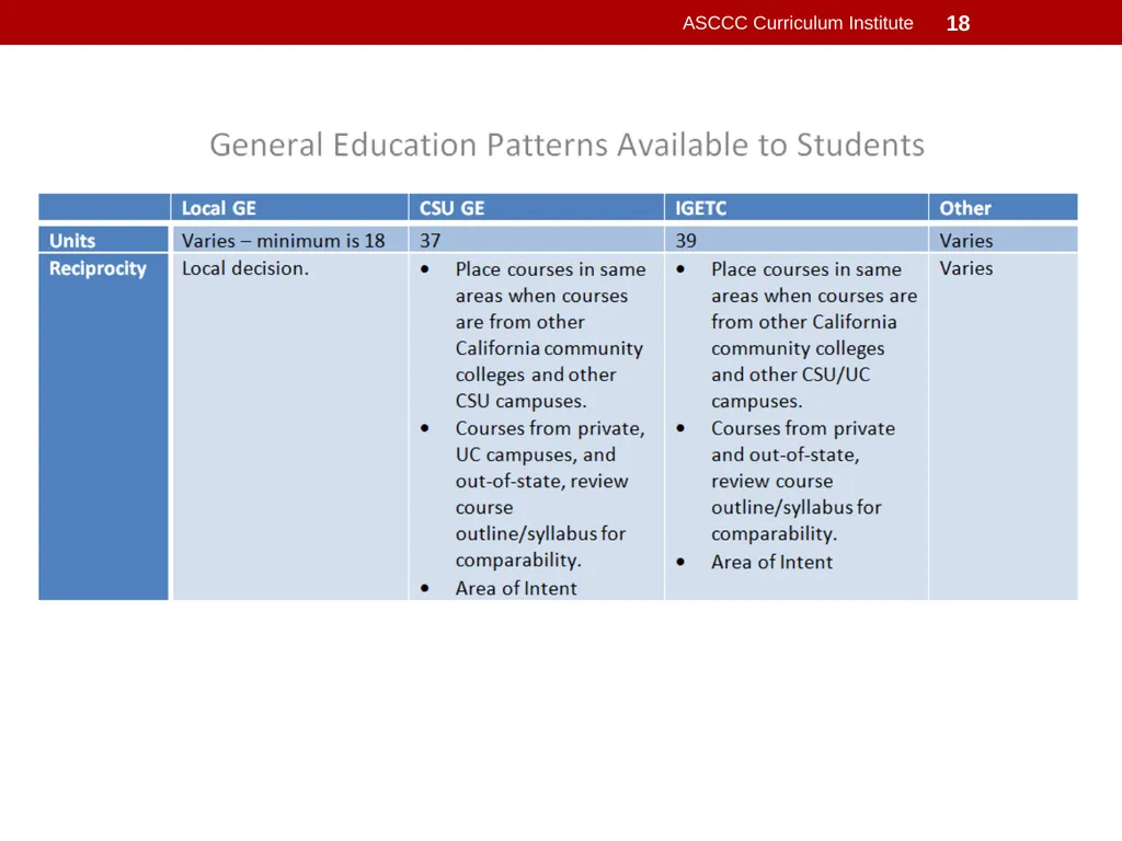 General Education Basics ASCCC Curriculum - slide 18 of 29